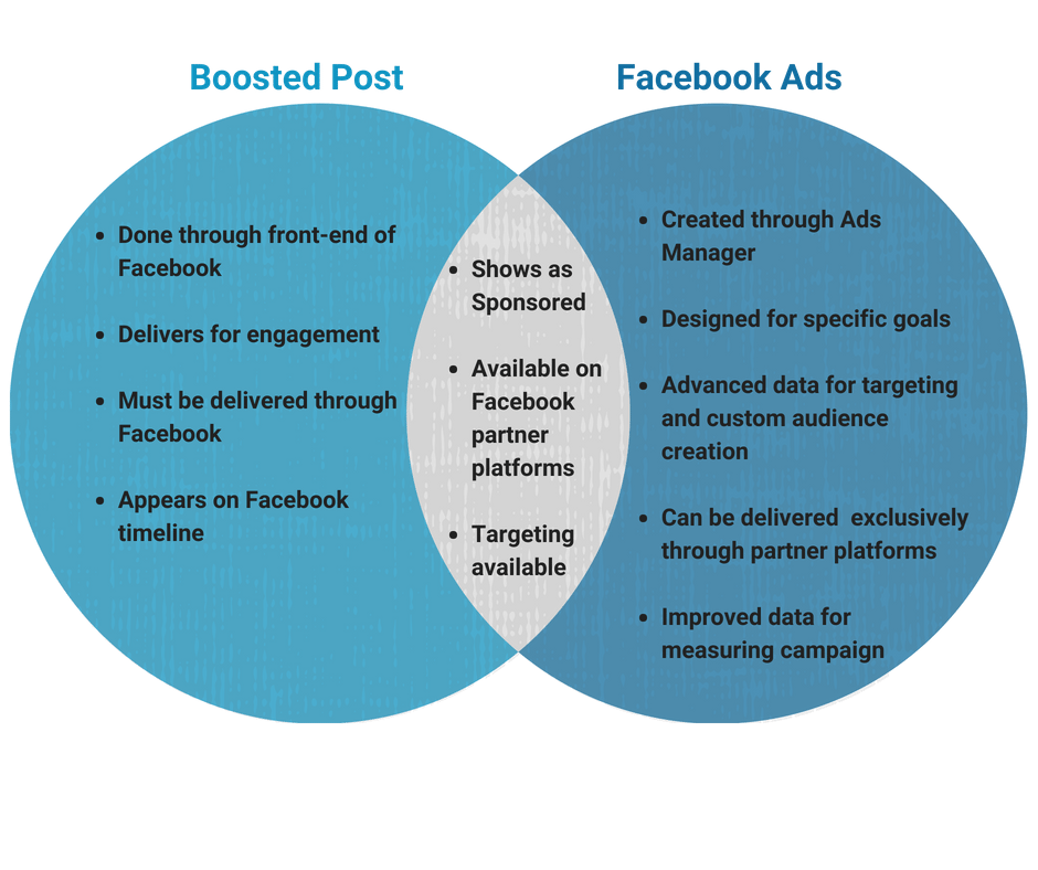 Facebook Ads vs Boosted Posts: What's the Difference and Which Should You Use? - Australian Internet Advertising blog article