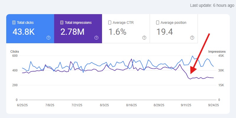 Why Are Your Google Search Console Impressions Going Down? - Featured image for this digital marketing article by Australian Internet Advertising