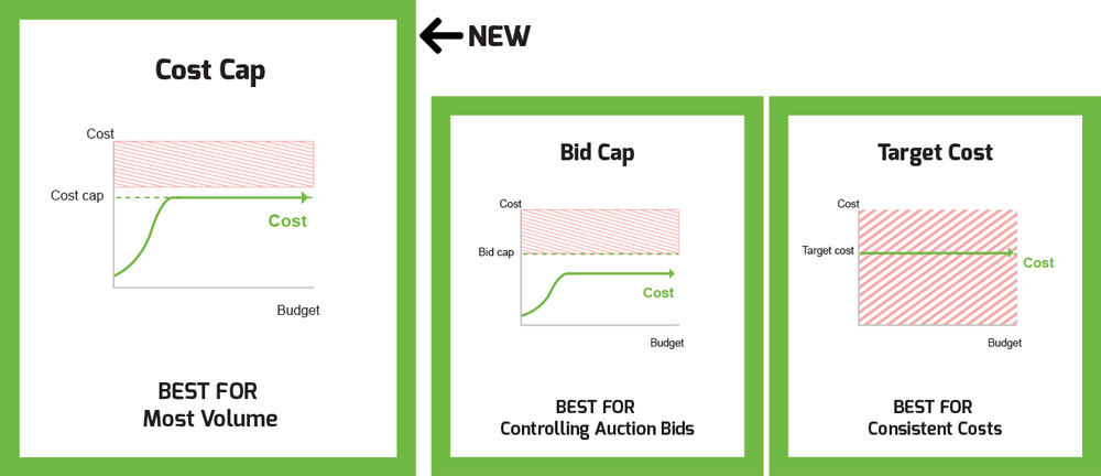 What Is Cost Cap Bidding In Facebook Advertising? - Featured image for this digital marketing article by Australian Internet Advertising
