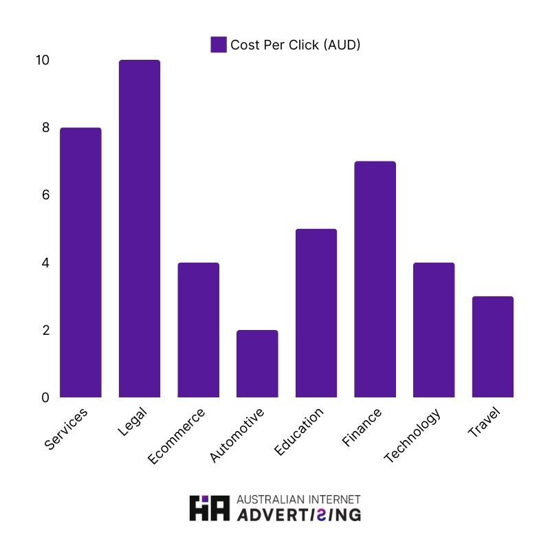 google ads cost per click