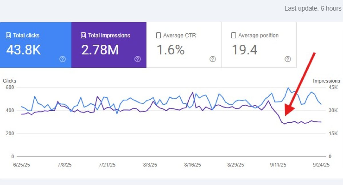 dropping search console impressions