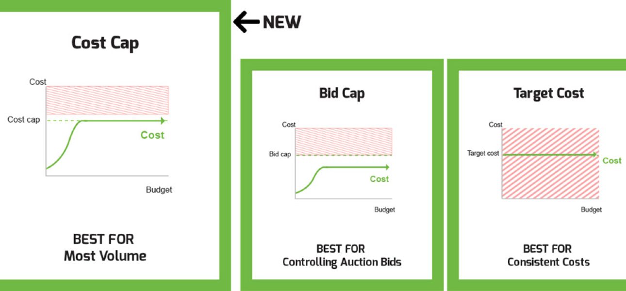 What Is Cost Cap Bidding In Facebook Advertising? | AIA Blog
